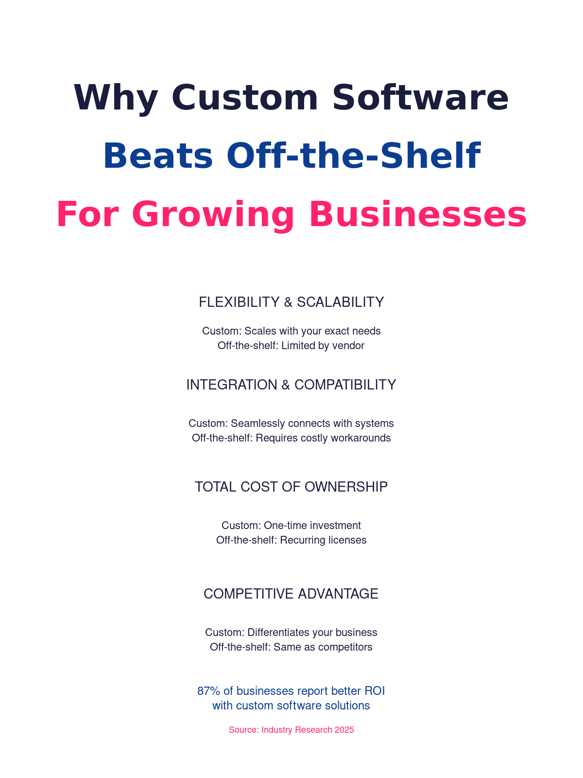 Custom Software vs Off-the-Shelf Solutions - Infographic