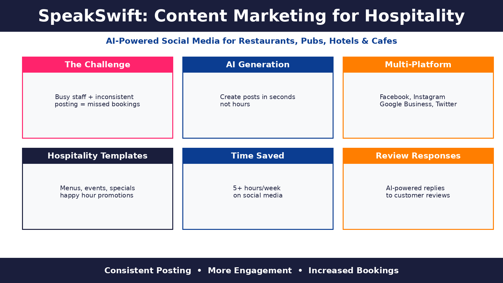 SpeakSwift Content Marketing for Hospitality - AI Infographic